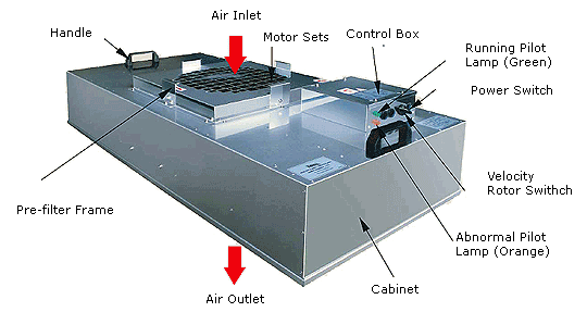 Implementa&ccedil;&atilde;o de unidade de filtro de ventilador em uma grade de teto de sala limpa
